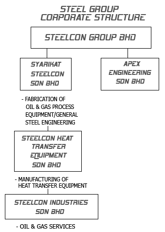 Steelcon Group Bhd.